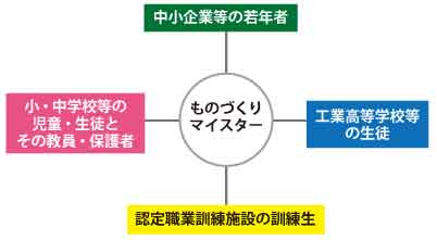 指導体験を受ける対象図