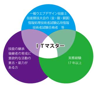 ITマスターはどんな人図