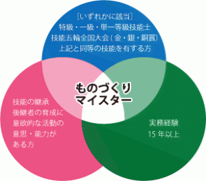 ものづくりマイスターになるには図