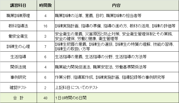 48時間：講習内容及び時間数