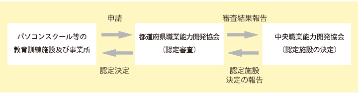 CS認定施設申請