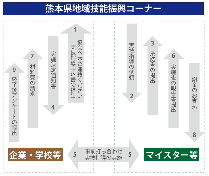 ものづくりマイスター実技指導申込みのフロー